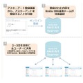 登録機能で共有が可能