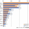 ダウンロードするアプリの選択基準（OS別）