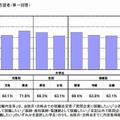 就職内定率の推移（就職志望者/単一回答）