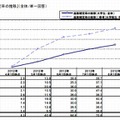 「卒業後の進路確定率の推移」（全体/単一回答）