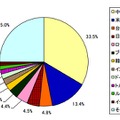 発信元国・地域別比率