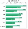 改善したい・対策している肌トラブル