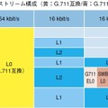 表：モードごとのビットストリーム構成（黄：G.711互換/青：G.711.1/赤：G.711.1 Annex D）