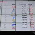 Best Global Brands 2012 上位10ブランド