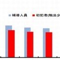 子どもの刑法犯被害件数