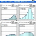 教科別正答数分布（中学校）