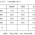 泉佐野市の小学校平均正答率