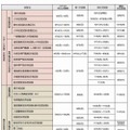 2012年度　国家公務員採用試験の種類および日程