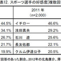 スポーツ選手の好感度