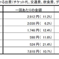 スタジアム観戦にかかる出費