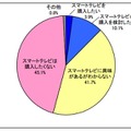 スマートテレビの購入意向について(N=1500)