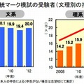 文理別の推移