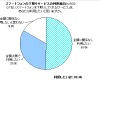 スマホの下取りサービスの利用意向