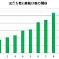 友だち数と継続日数の関係