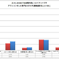 未婚8割・既婚6割の女性が“元カレ”のSNS投稿内容をチェックしたことがあると回答