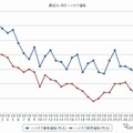 最近1か月のハイオク価格