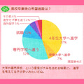 高校卒業後の希望進路は？ 