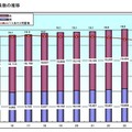 小学校教員数の推移