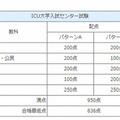 ICU大学入試センター試験の配点と合格最低点