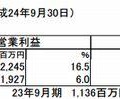 2012年9月期の連結業績