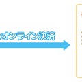 楽天Edyオンライン決済のイメージ