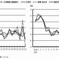 性、学歴別初任給の対前年増減率の推移