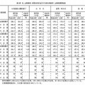 性、企業規模、学歴別初任給および対前年増減率、企業規模間格差