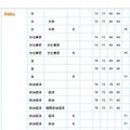 5段階判定による偏差値（早稲田大学）