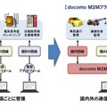 「docomo M2Mプラットフォーム」の概要