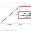 KDDI ゼロスタート定額のイメージ