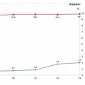 国家公務員の育児休業取得率の推移