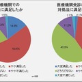 医療機関での治療に満足したか／医療機関受診以外の対処法に満足したか