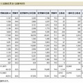 2012年度（第62回）税理士試験結果表（試験地別）