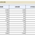 2012年度（第62回）税理士試験結果表(科目別）