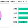 Q：自宅期間中に外出をしたことはありますか？