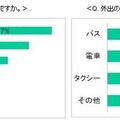 外出で出かけた先はどこですか。／外出に使った公共の乗り物は何ですか。