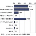 ウイルスの侵入経路