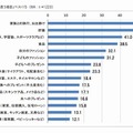 「今後お金をかけたいと思う項目」ベスト15