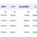 2012年度私学の初年度納付金の平均額