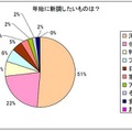 年始に新調したいものは？