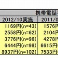 子どもの1か月の携帯電話料金