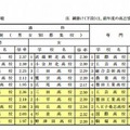 志望倍率の高い学校