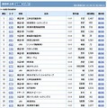 Yahoo！ファイナンスの検索率上昇（1月10日1:03時点）