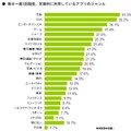 毎日～週1回程度、定期的に利用しているアプリのジャンル