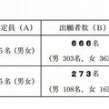 宮城県立中学校の募集定員および出願者数