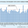 都道府県庁所在地および政令指定都市1世帯（全世帯）の医薬品の年間購入量（2011年）