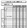 12年1月－12月 年間データ