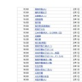 2月1日15〜16時台合格発表校