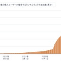 一意の個人ユーザーが報告するランサムウェアの検出数（累計）