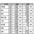 難関国立大の志願状況